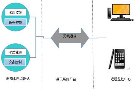 遠(yuǎn)程無線水質(zhì)在線監(jiān)測(cè)系統(tǒng) 功能解析與計(jì)算機(jī)系統(tǒng)服務(wù)解決方案